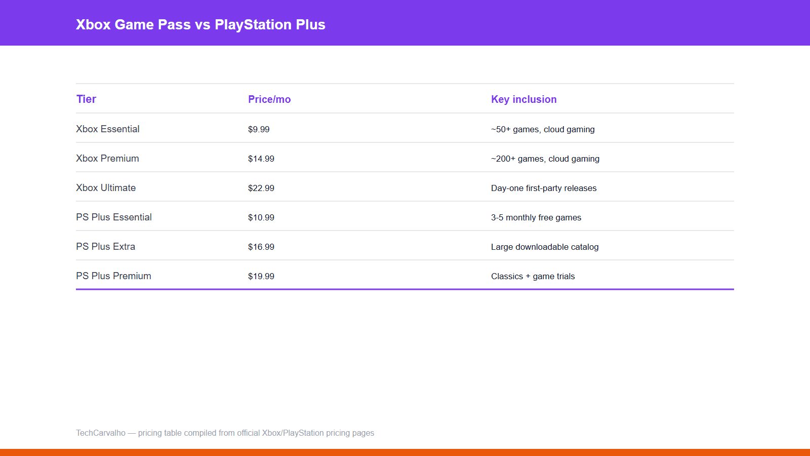 TechCarvalho original comparison graphic: gamepass vs psplus