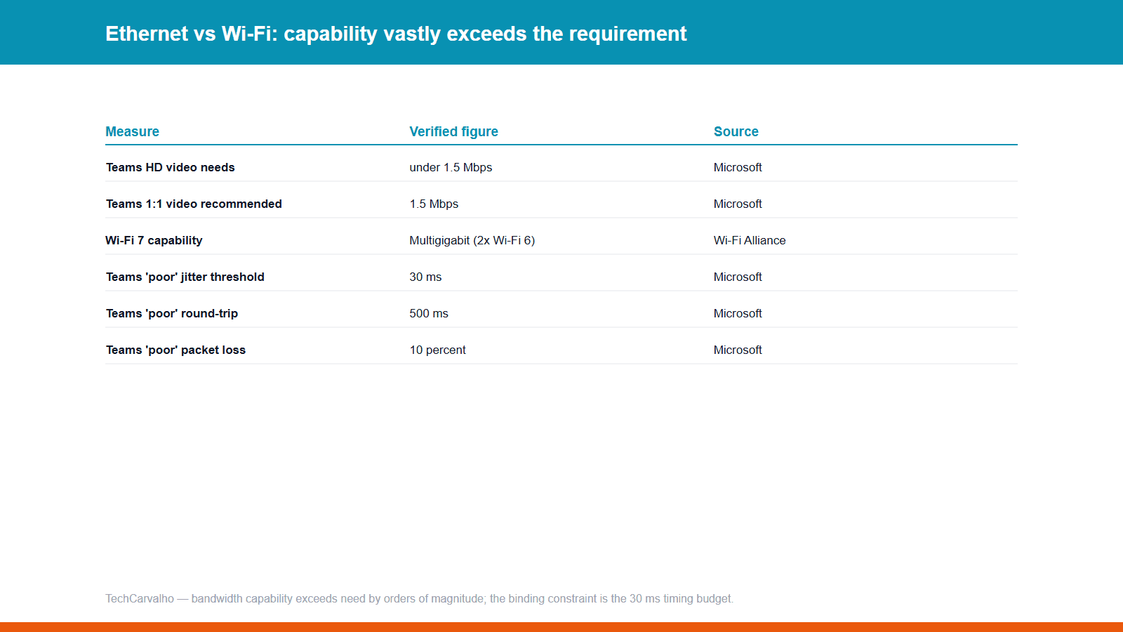 TechCarvalho original table: Microsoft Teams bandwidth and jitter thresholds versus Wi-Fi 7 capability